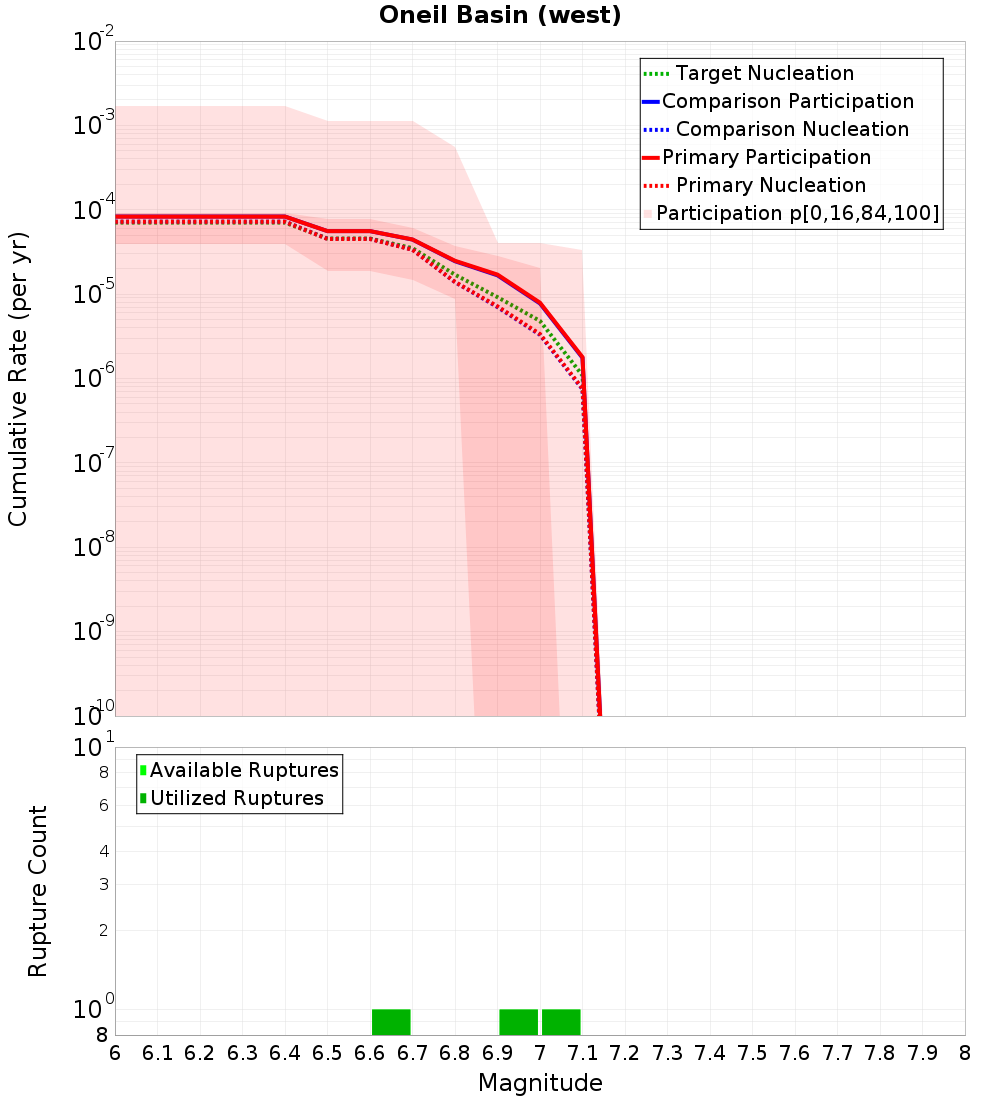 Cumulative Plot