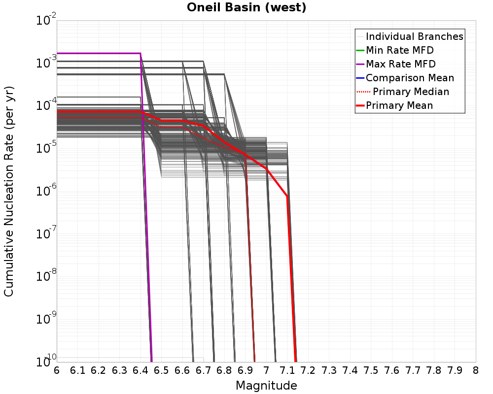 Cumulative Plot