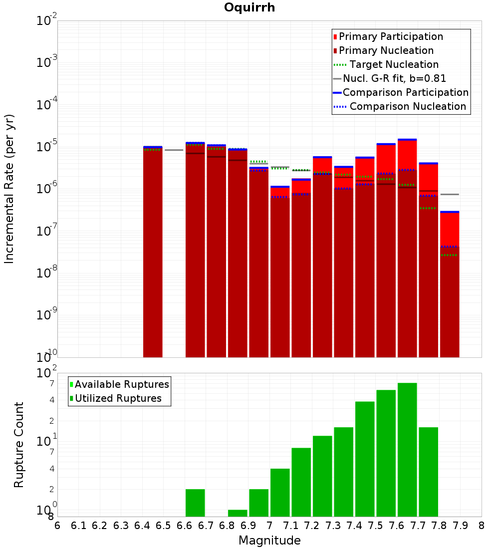 Incremental Plot