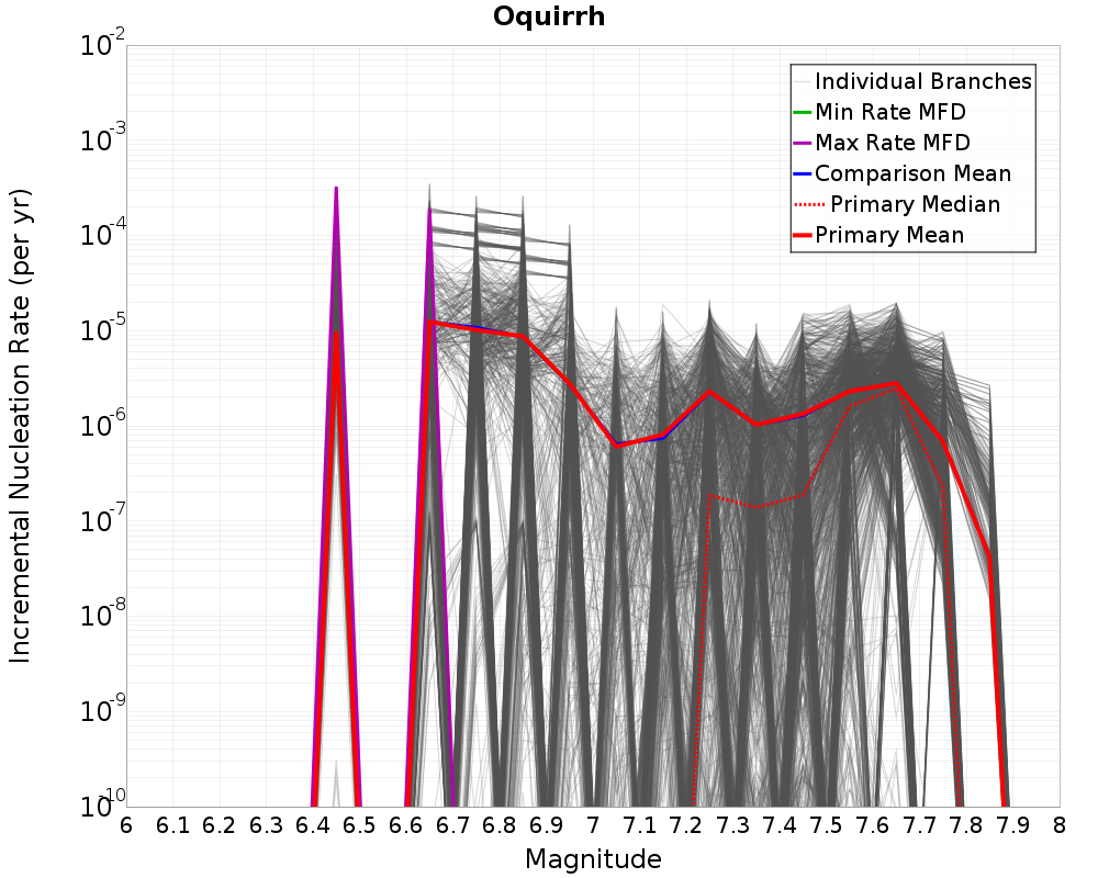 Incremental Plot