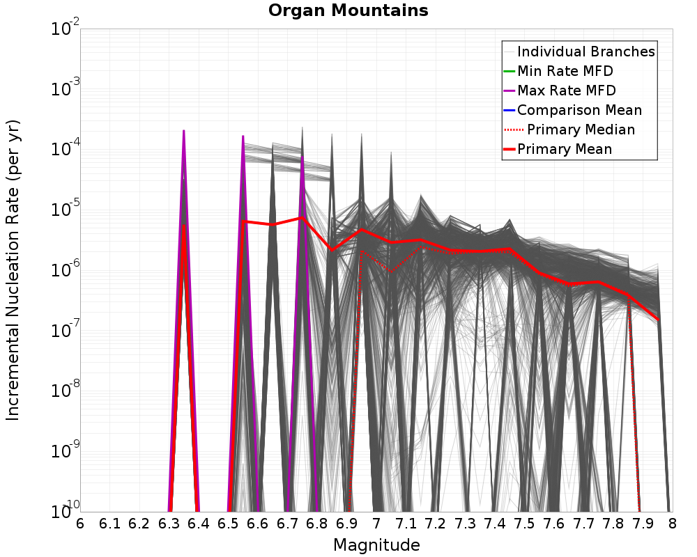 Incremental Plot