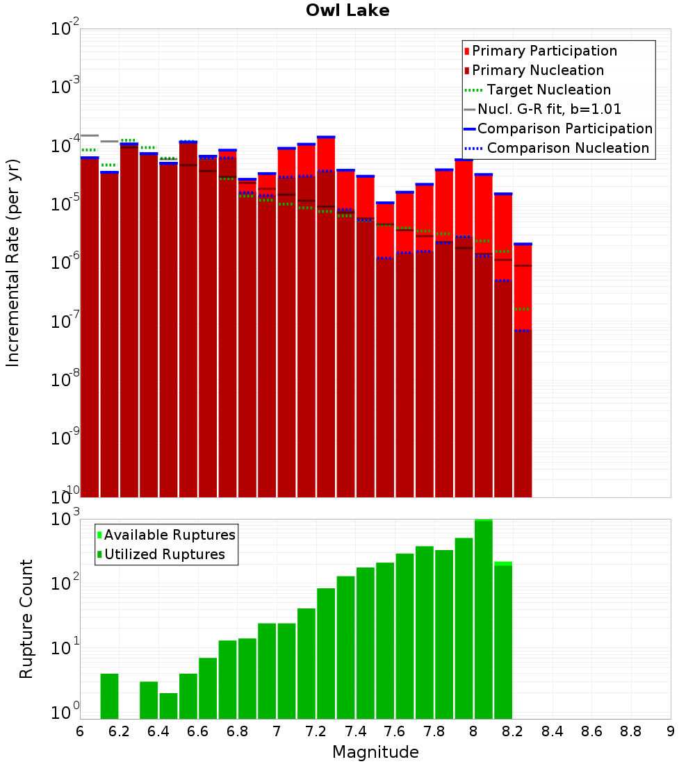Incremental Plot