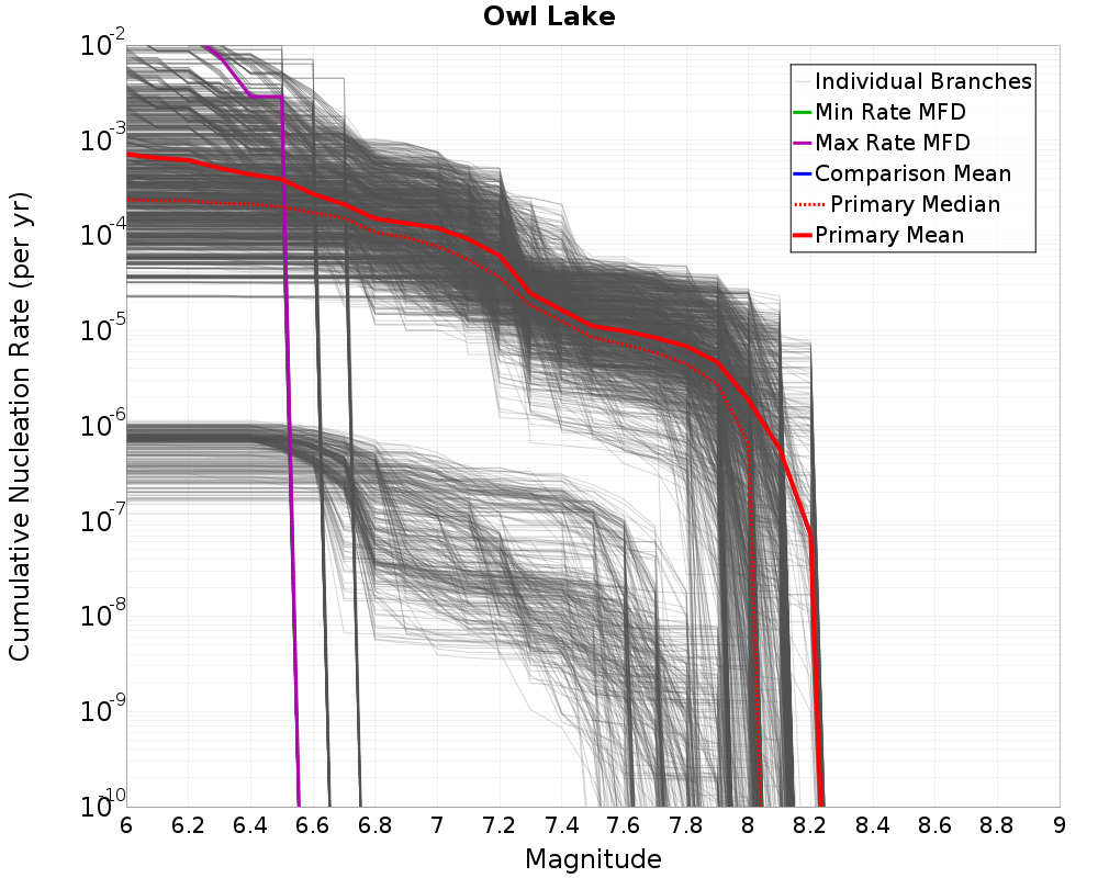 Cumulative Plot