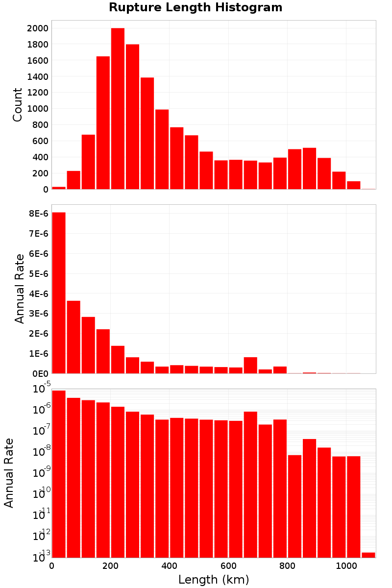 Length Hist