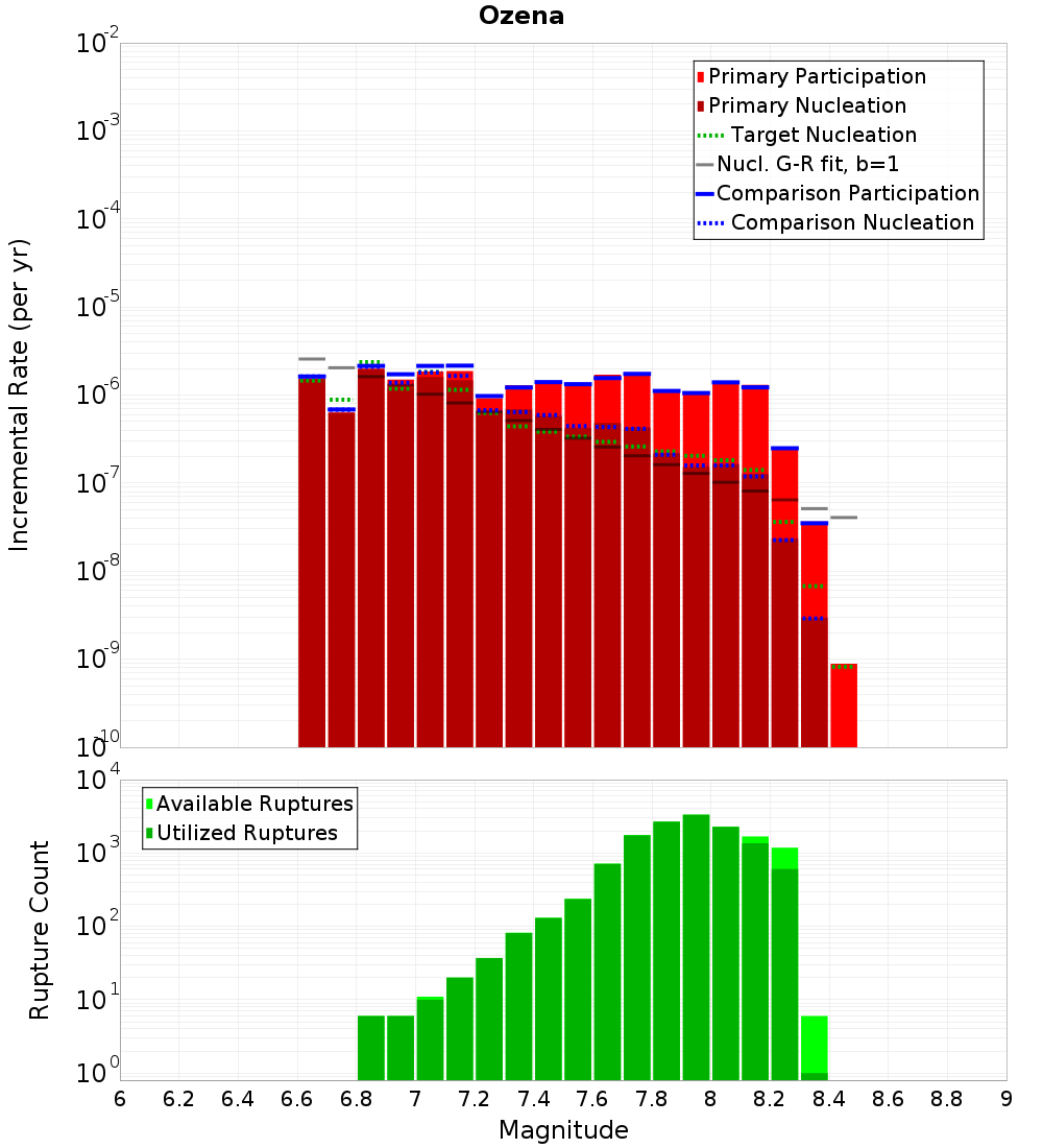Incremental Plot
