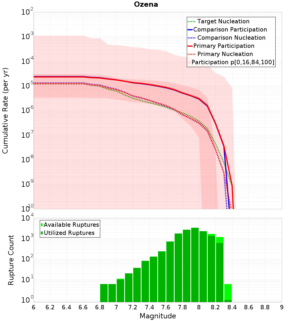 Cumulative Plot