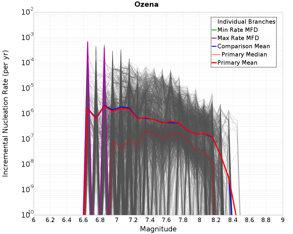 Incremental Plot