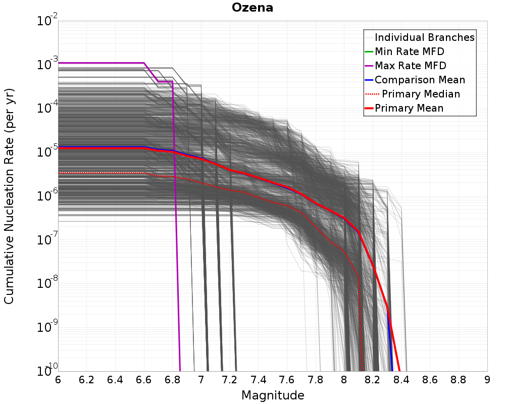 Cumulative Plot
