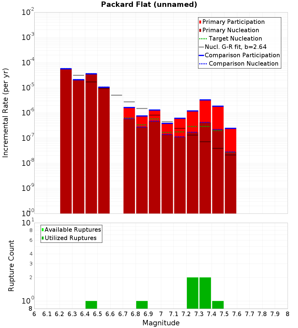 Incremental Plot
