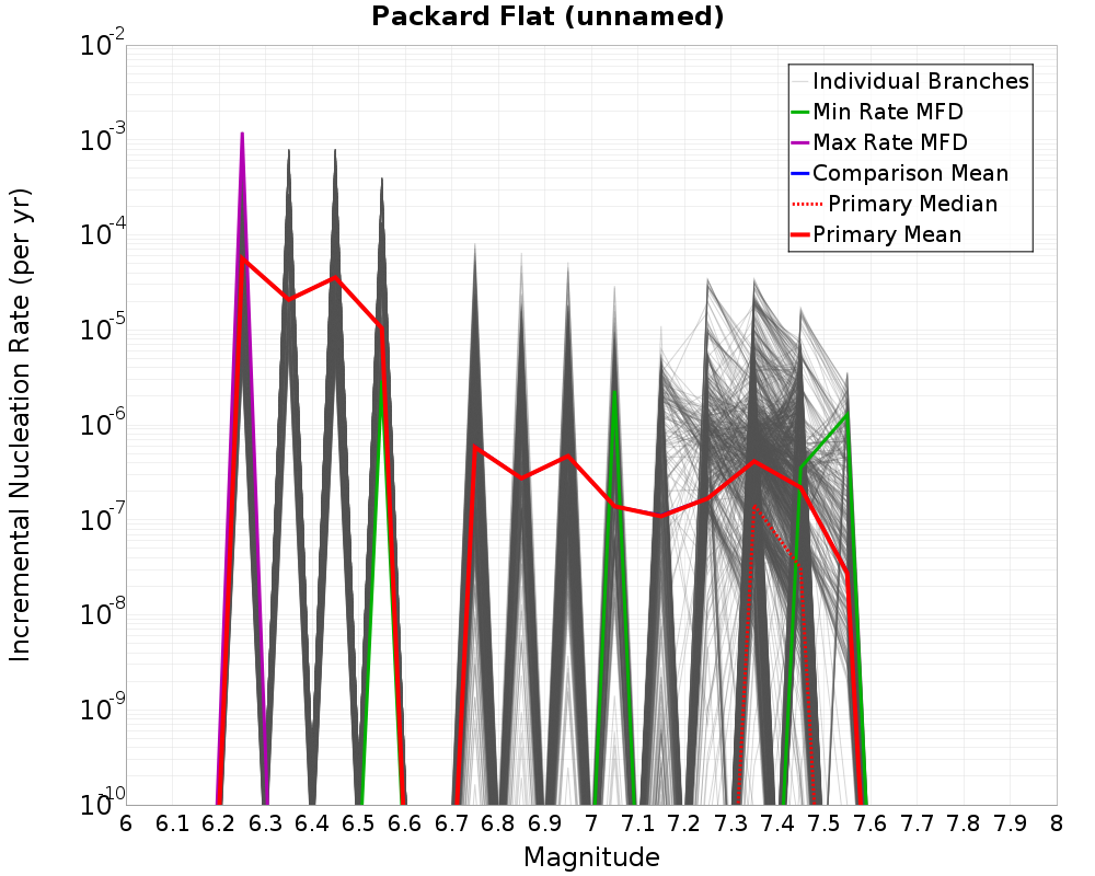 Incremental Plot