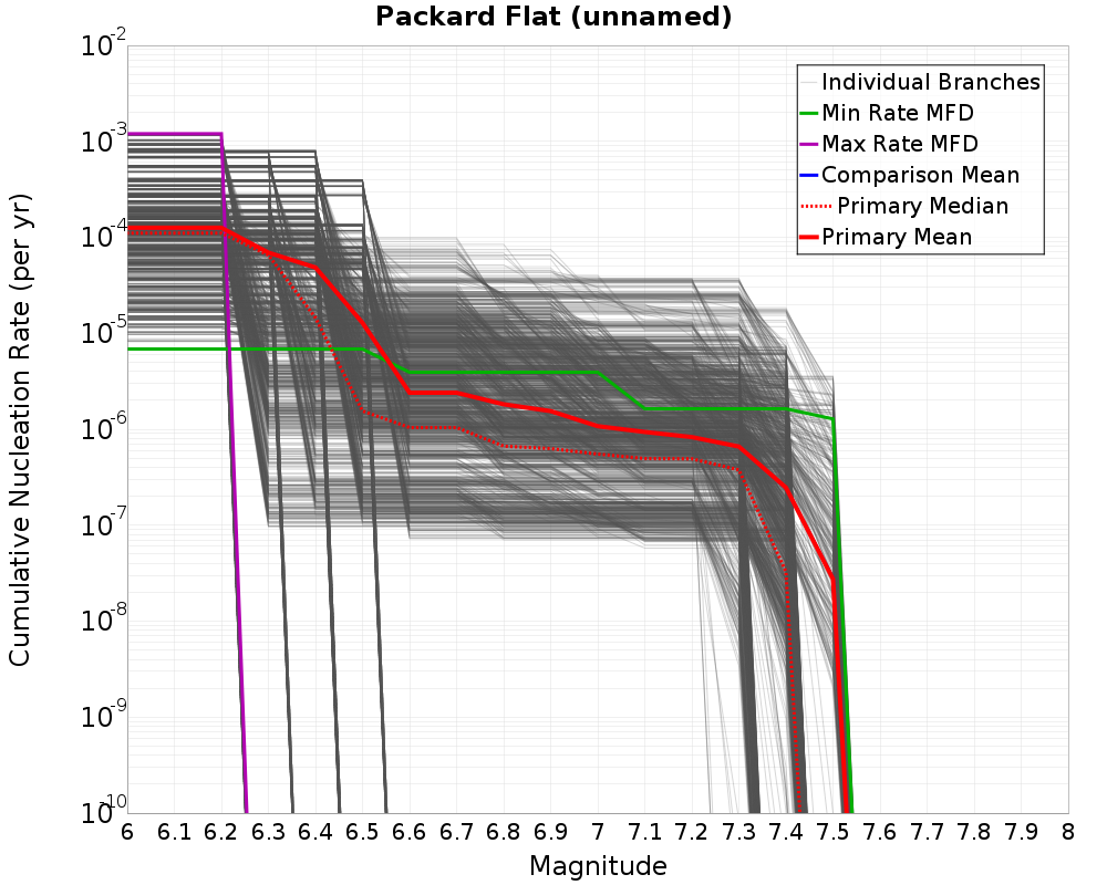 Cumulative Plot