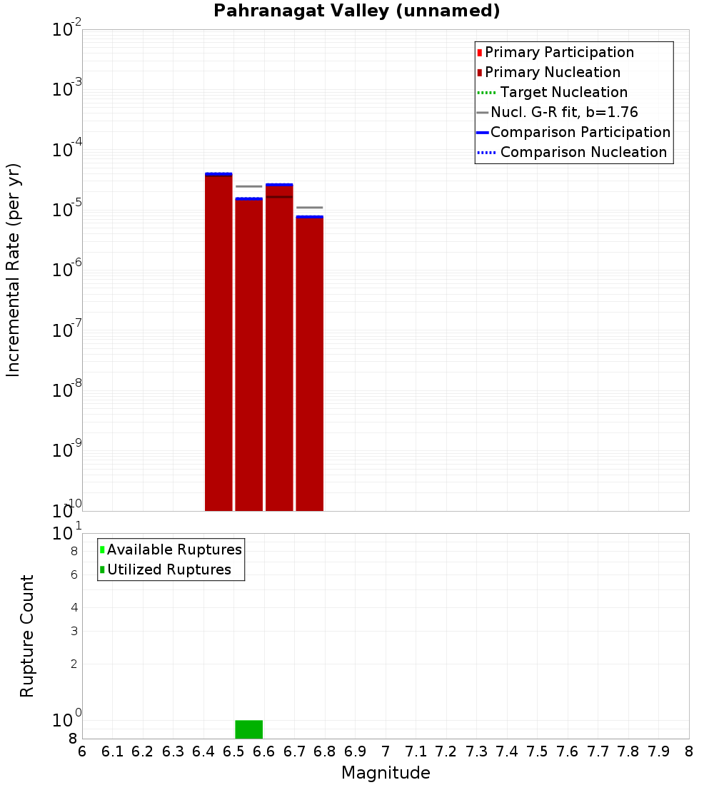 Incremental Plot