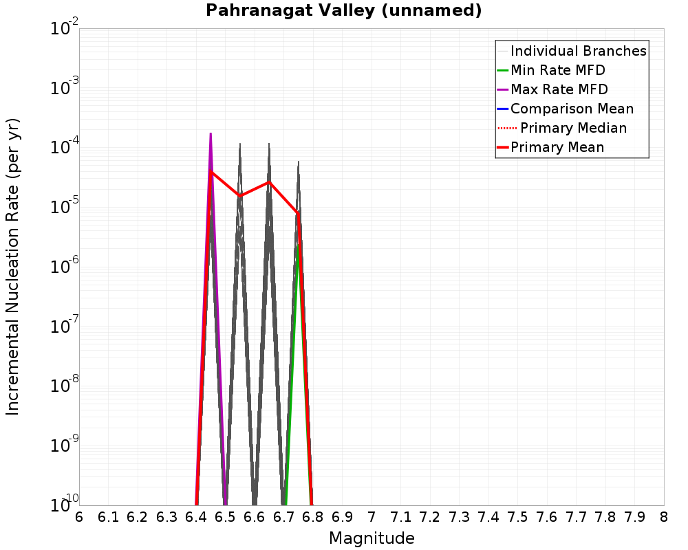 Incremental Plot