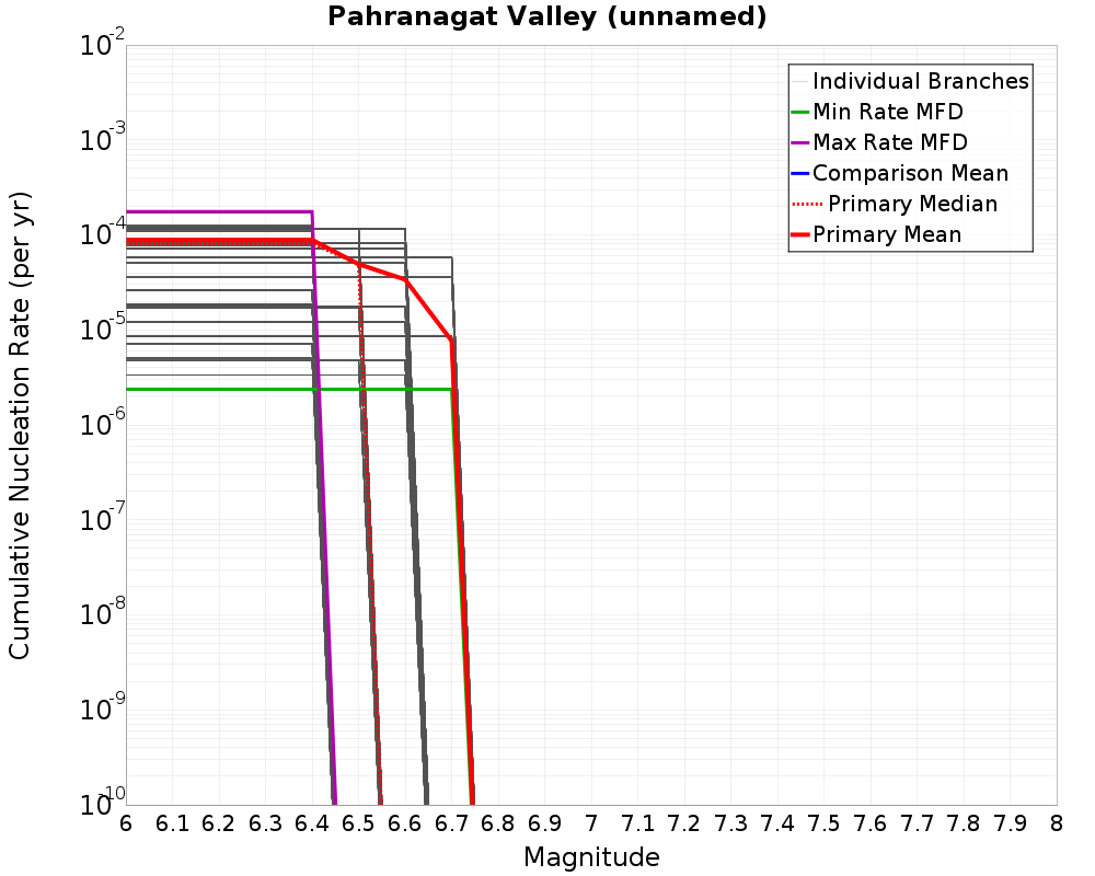 Cumulative Plot