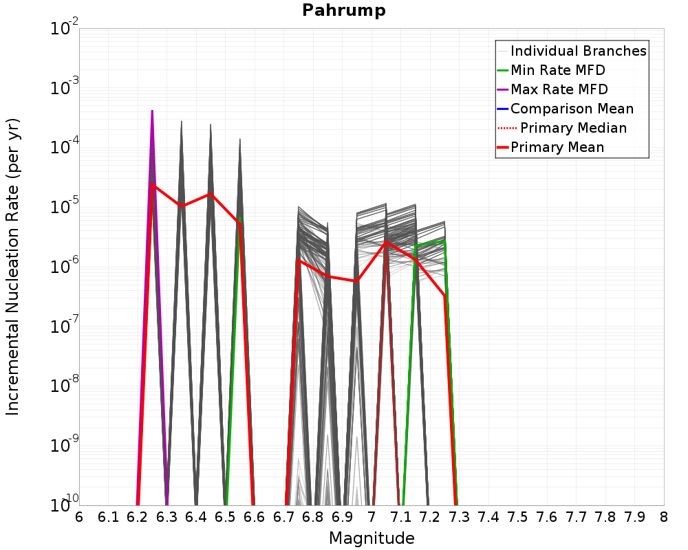 Incremental Plot