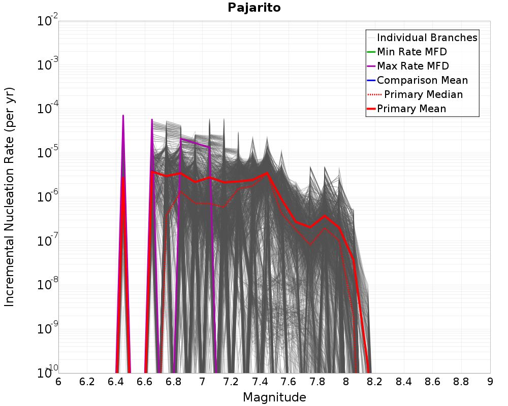 Incremental Plot