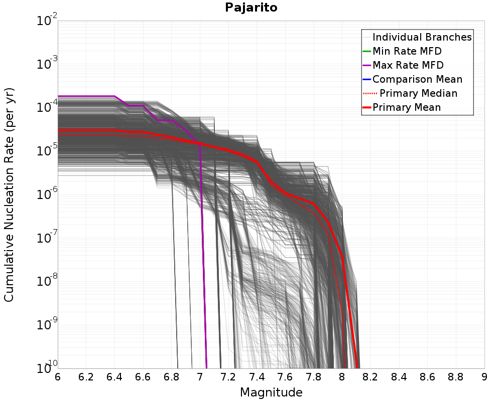 Cumulative Plot