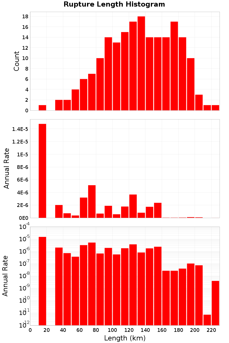 Length Hist