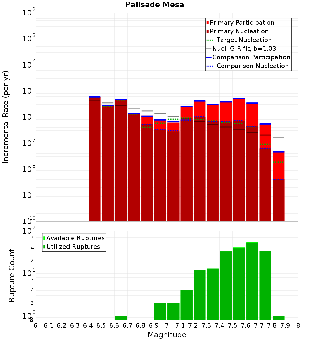 Incremental Plot