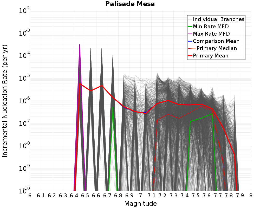 Incremental Plot