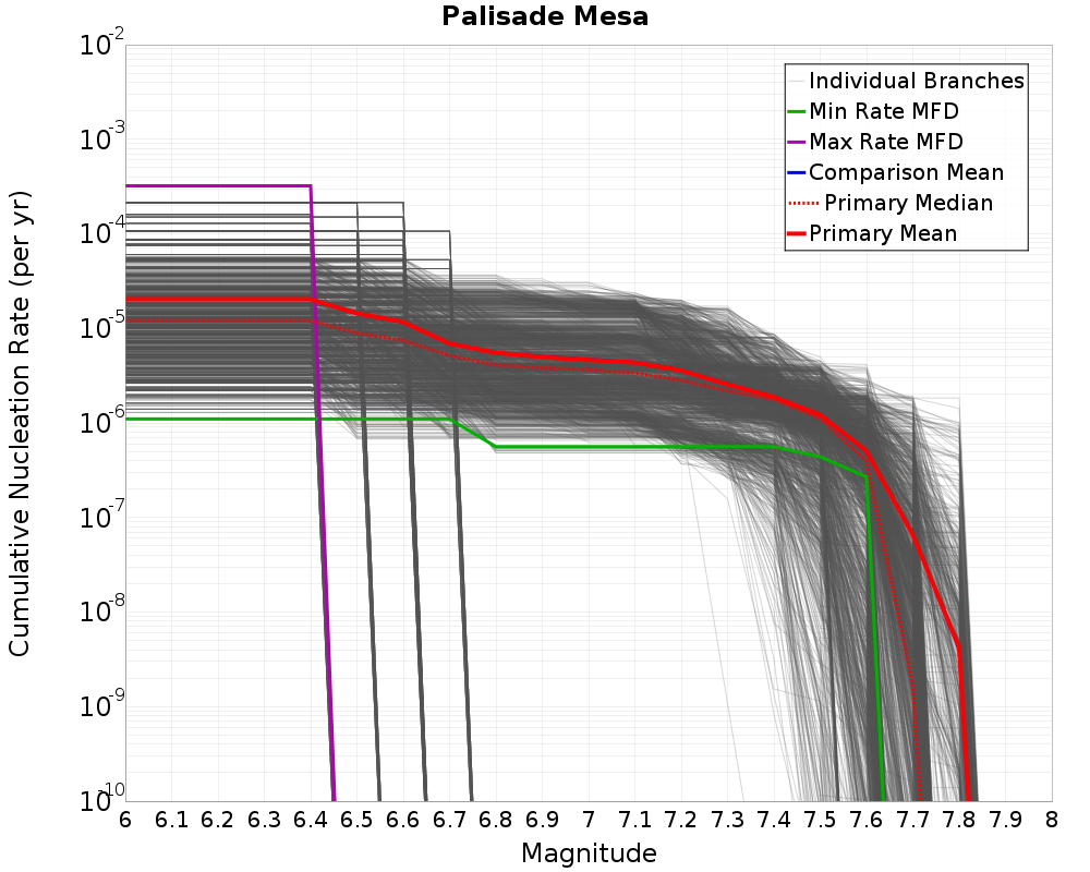 Cumulative Plot