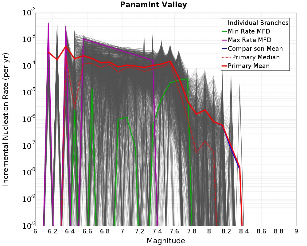Incremental Plot