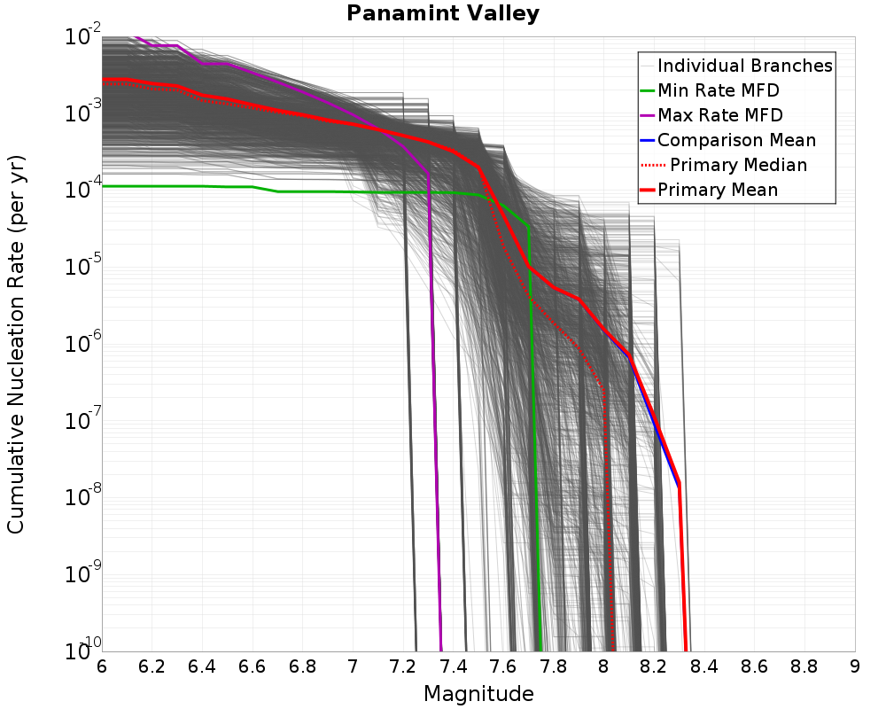 Cumulative Plot