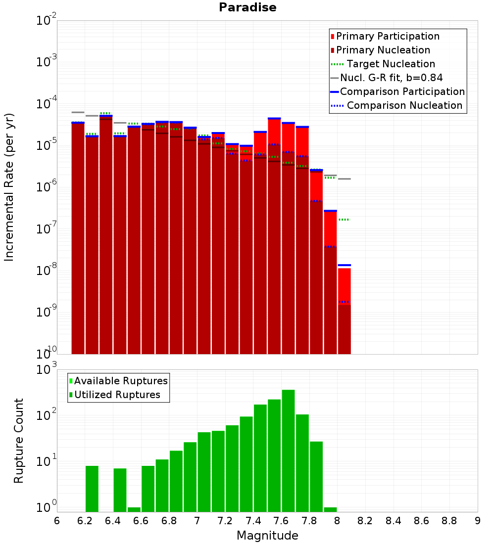 Incremental Plot