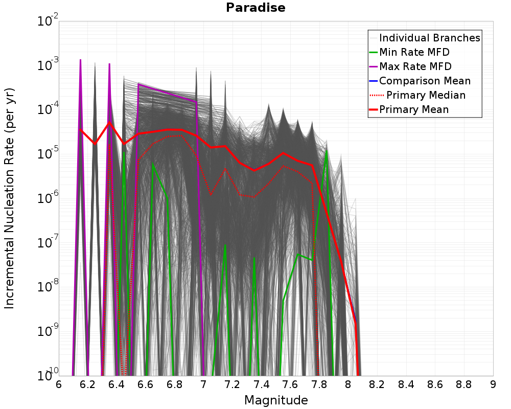 Incremental Plot