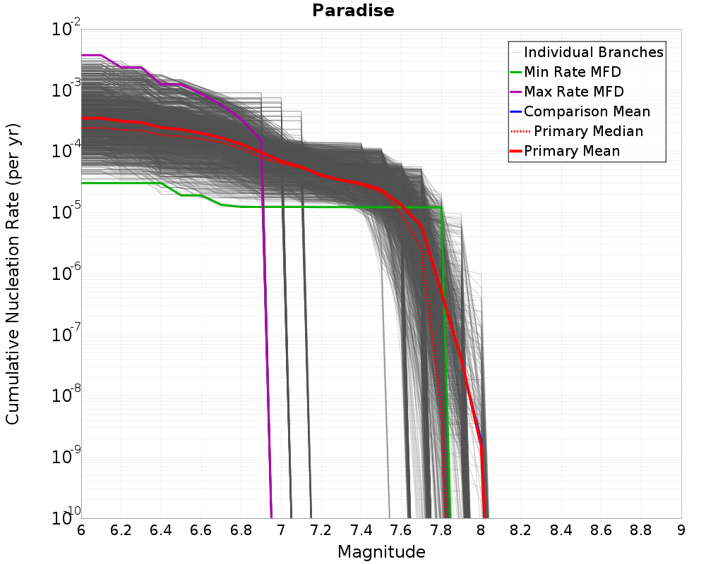 Cumulative Plot