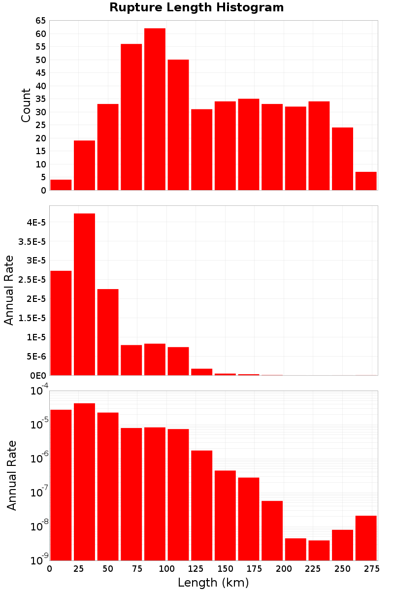 Length Hist