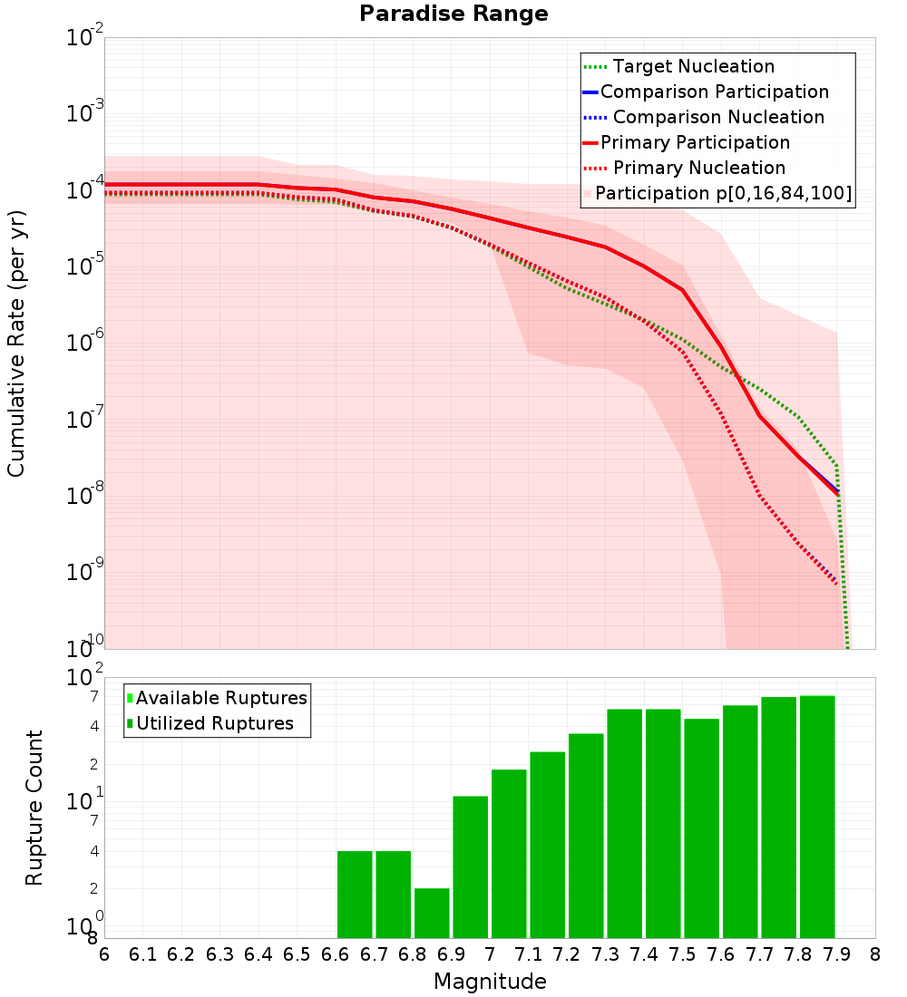 Cumulative Plot
