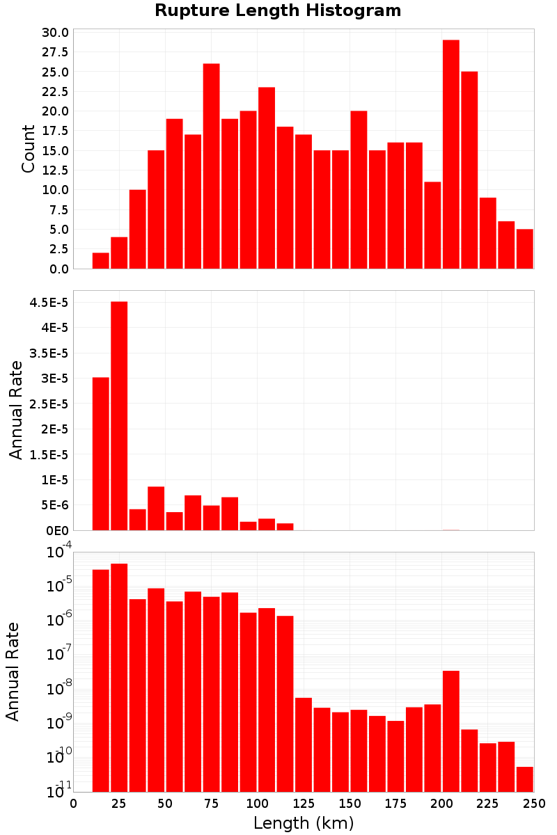 Length Hist