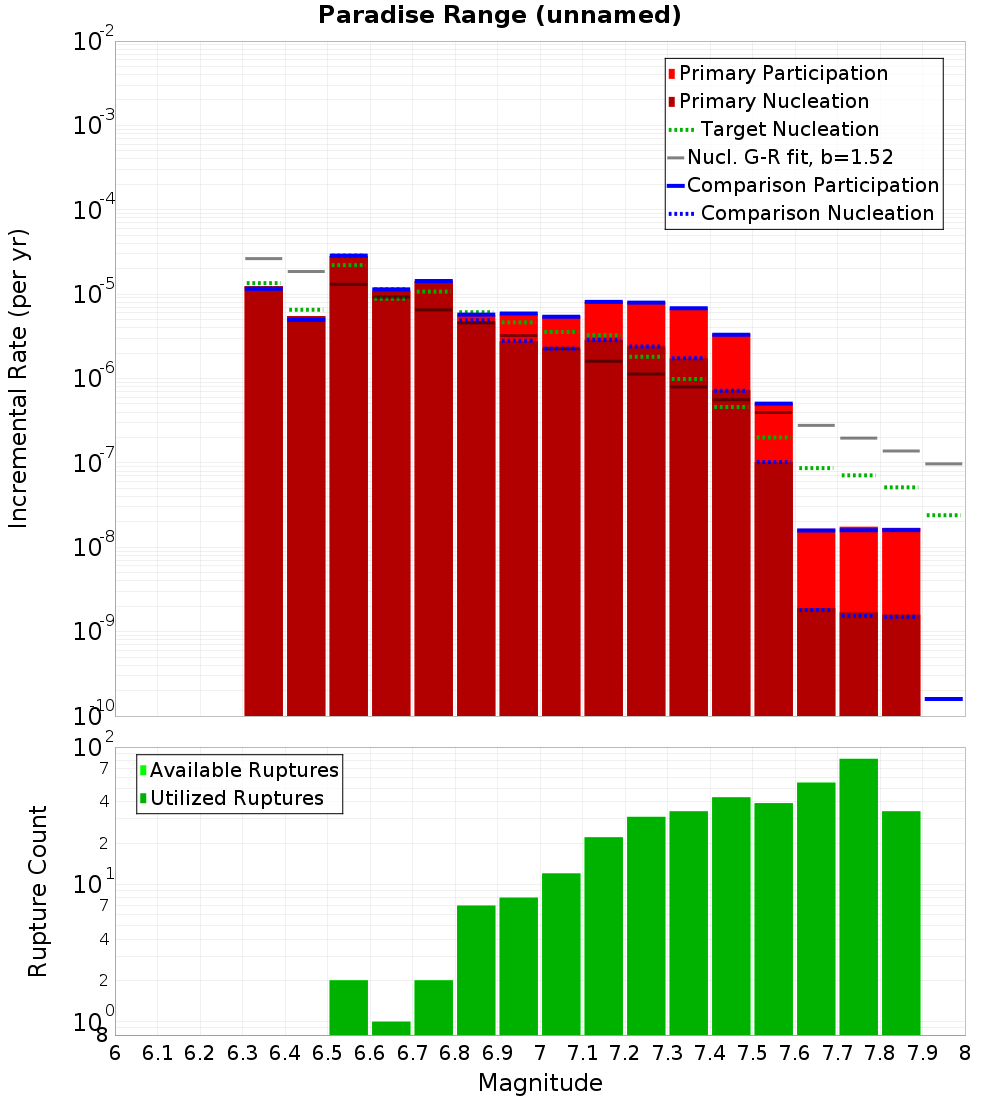 Incremental Plot