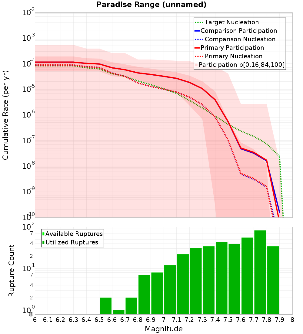 Cumulative Plot