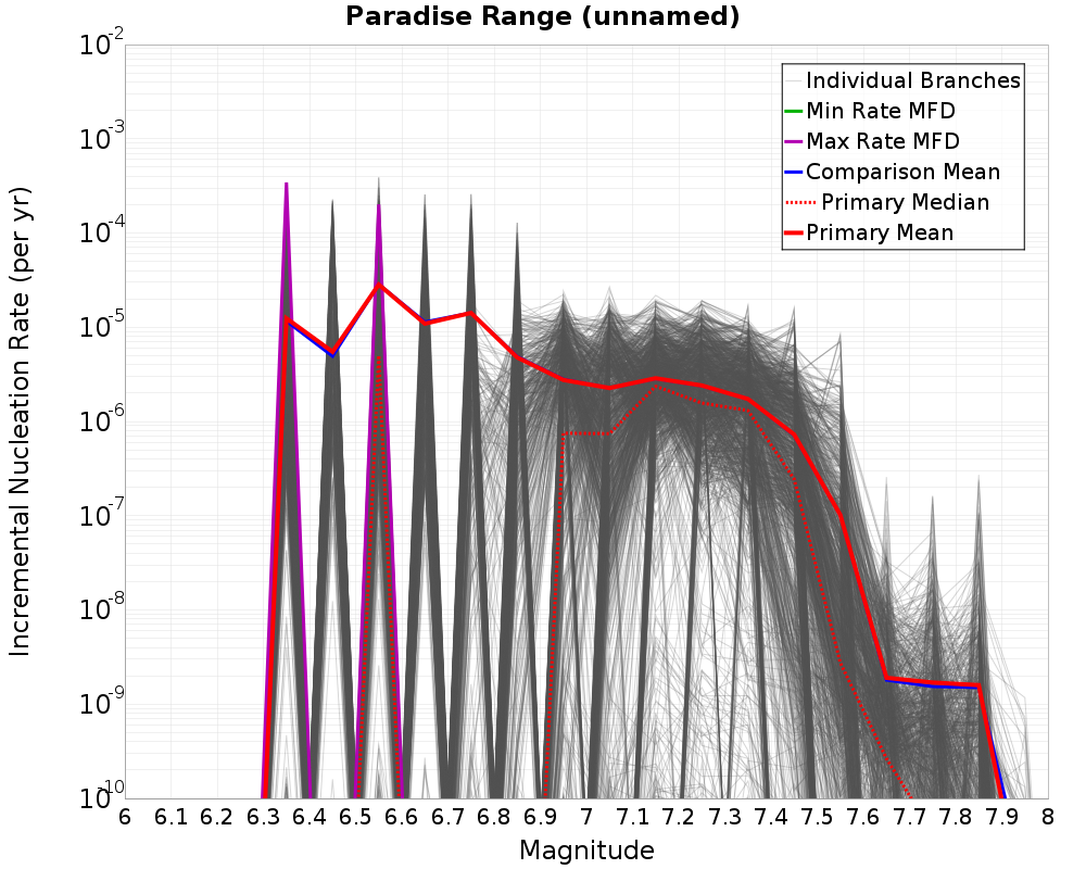 Incremental Plot