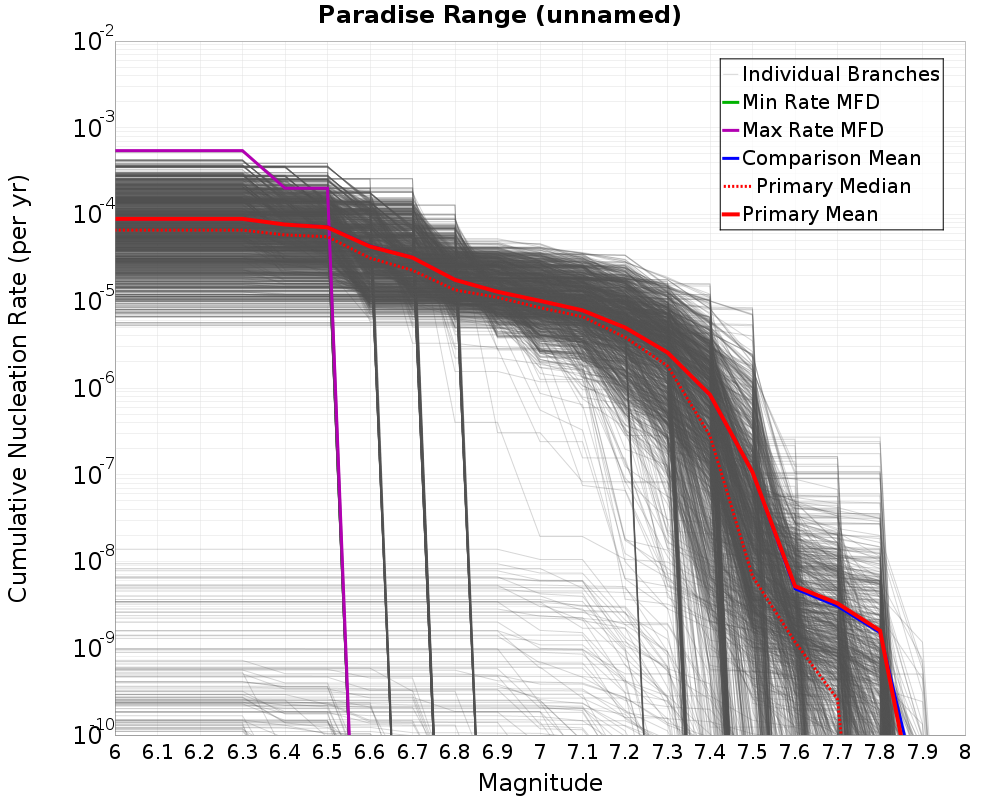 Cumulative Plot