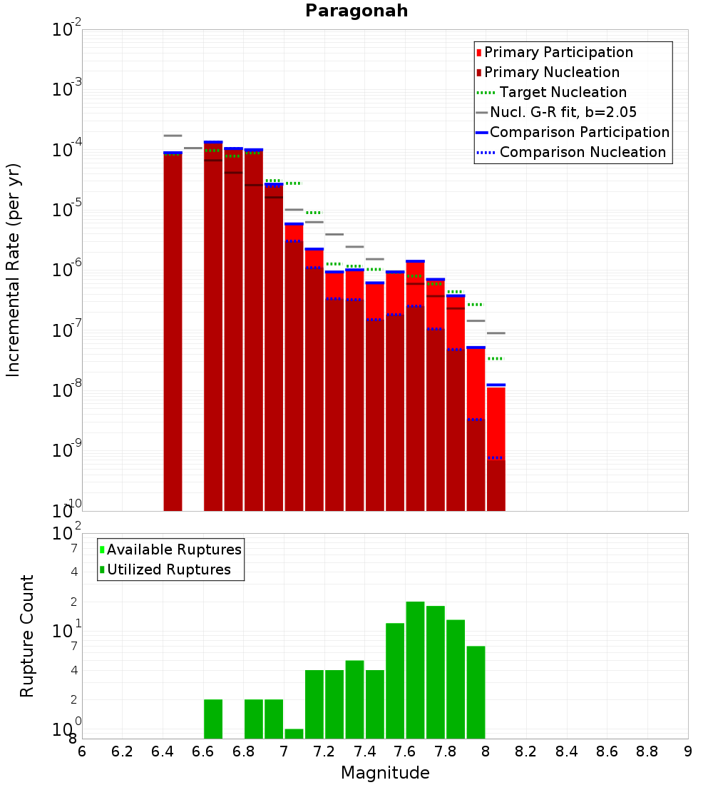 Incremental Plot