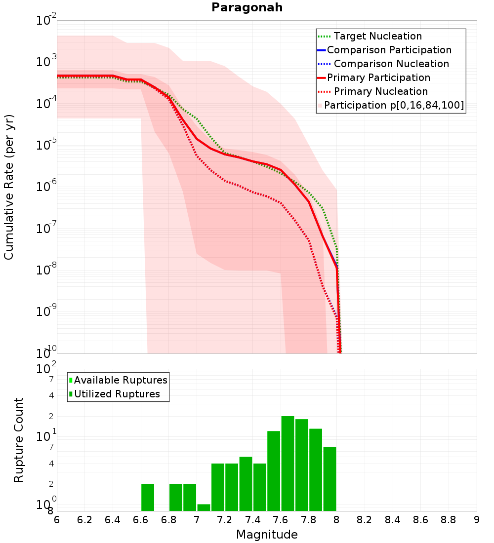 Cumulative Plot