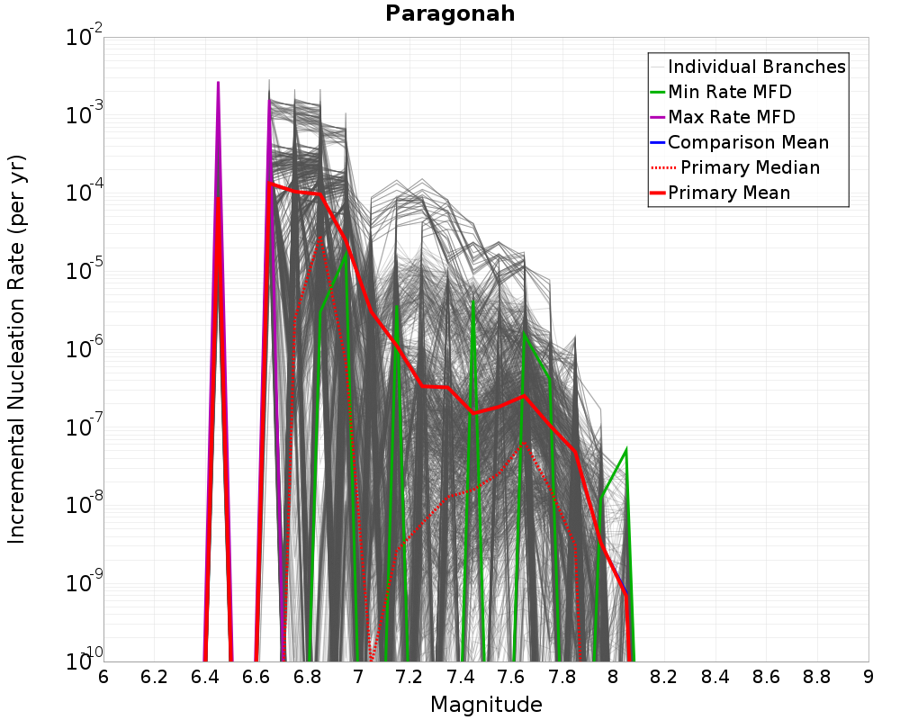 Incremental Plot