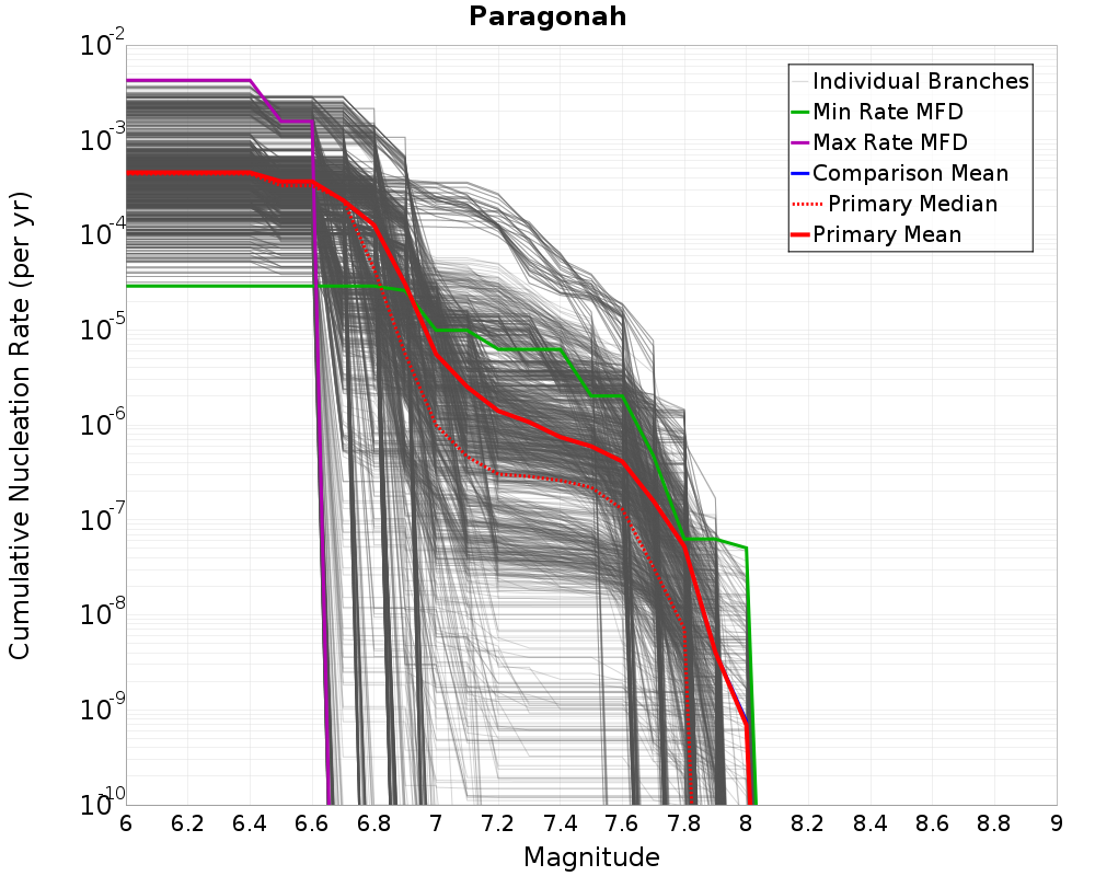 Cumulative Plot