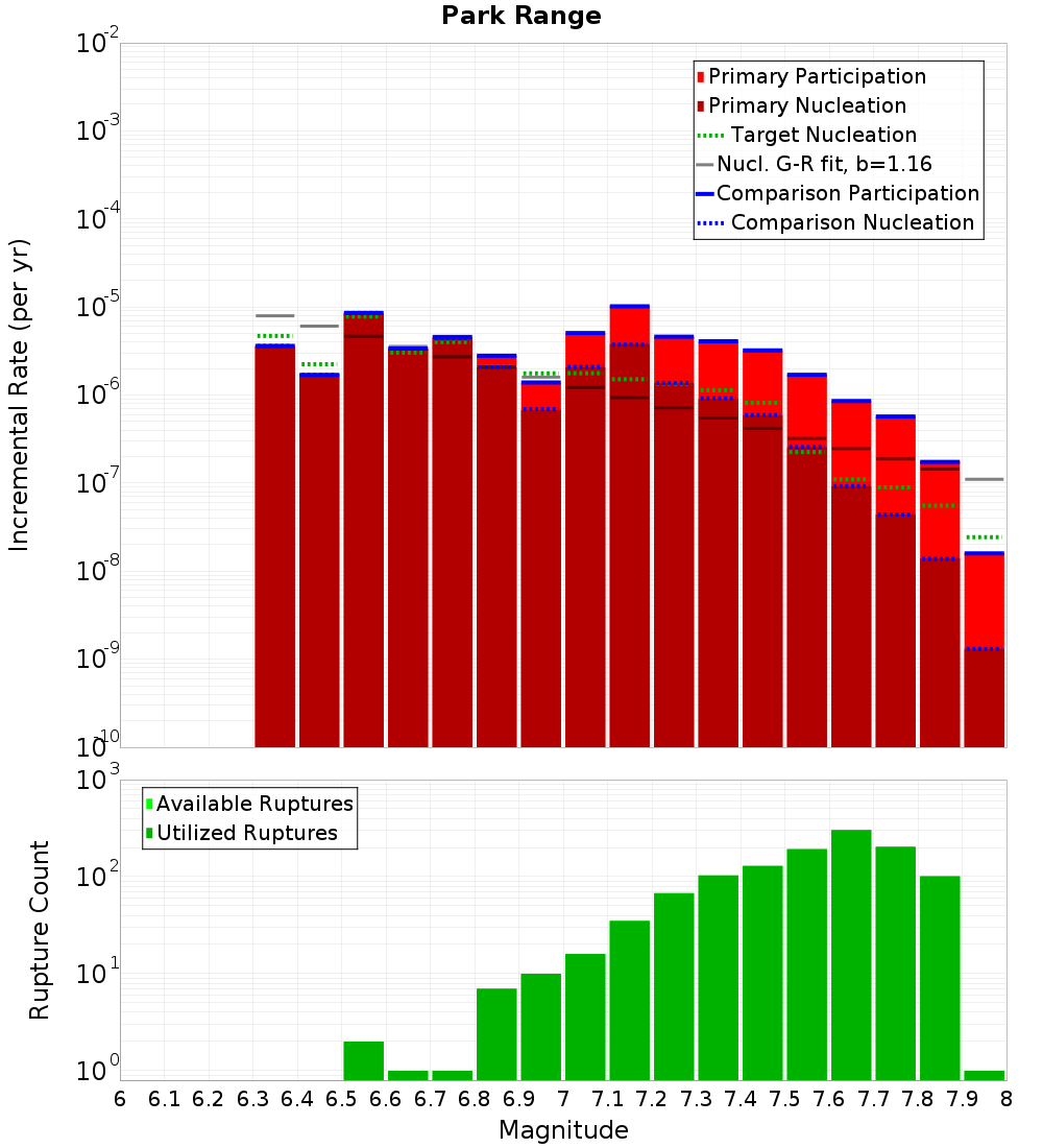 Incremental Plot