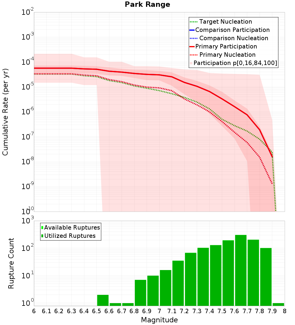 Cumulative Plot