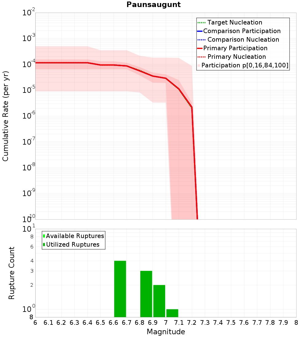 Cumulative Plot