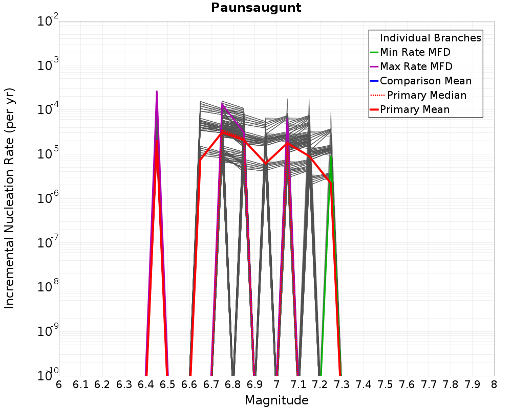 Incremental Plot