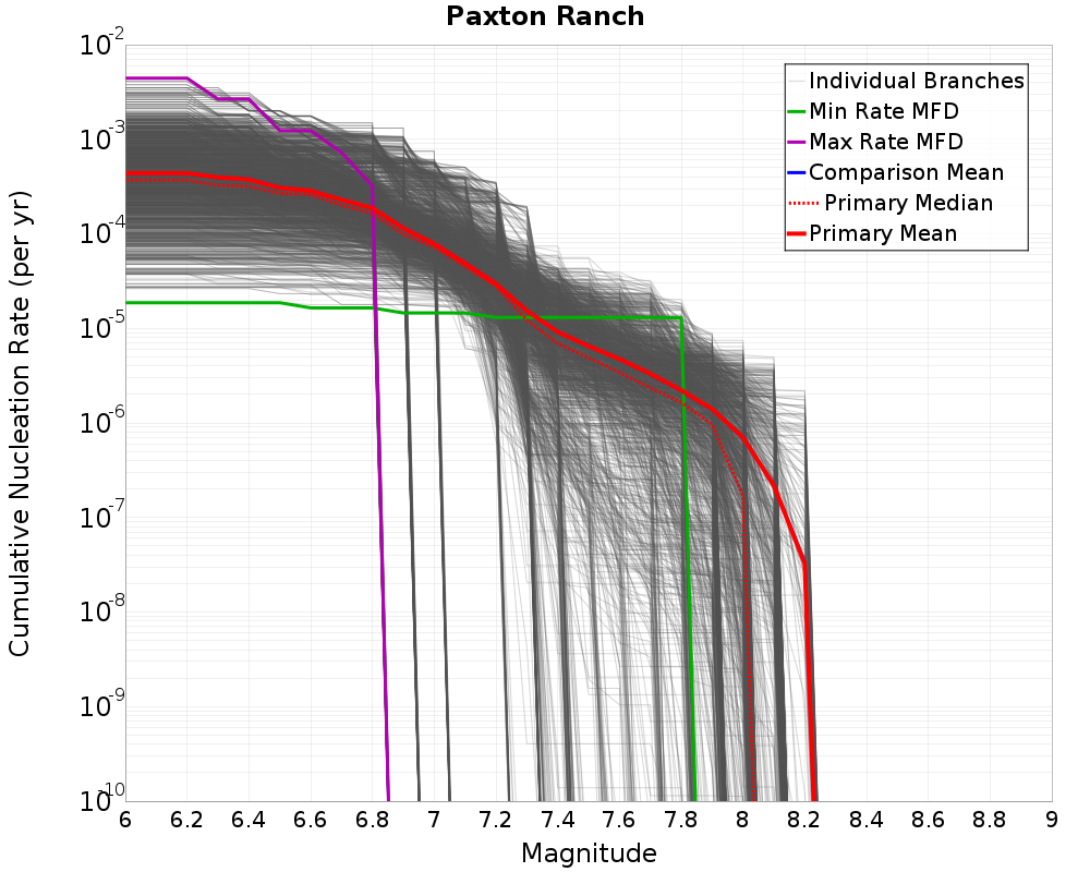 Cumulative Plot