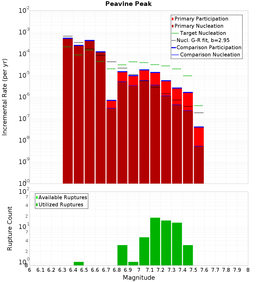 Incremental Plot