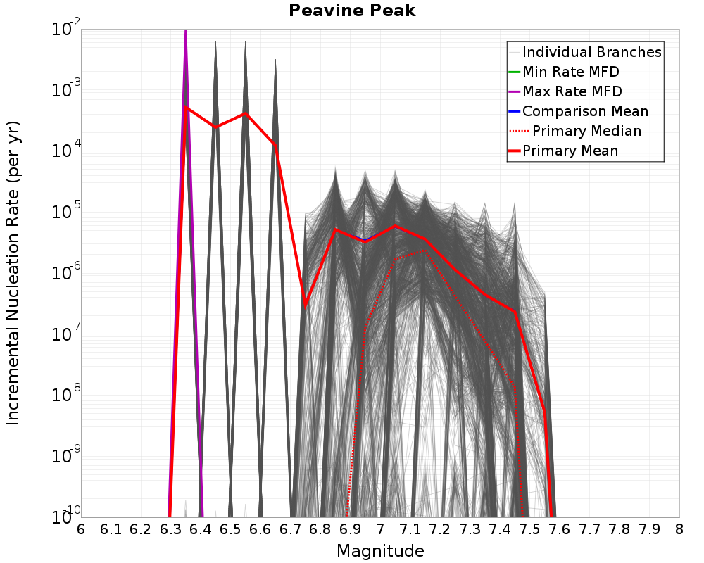 Incremental Plot