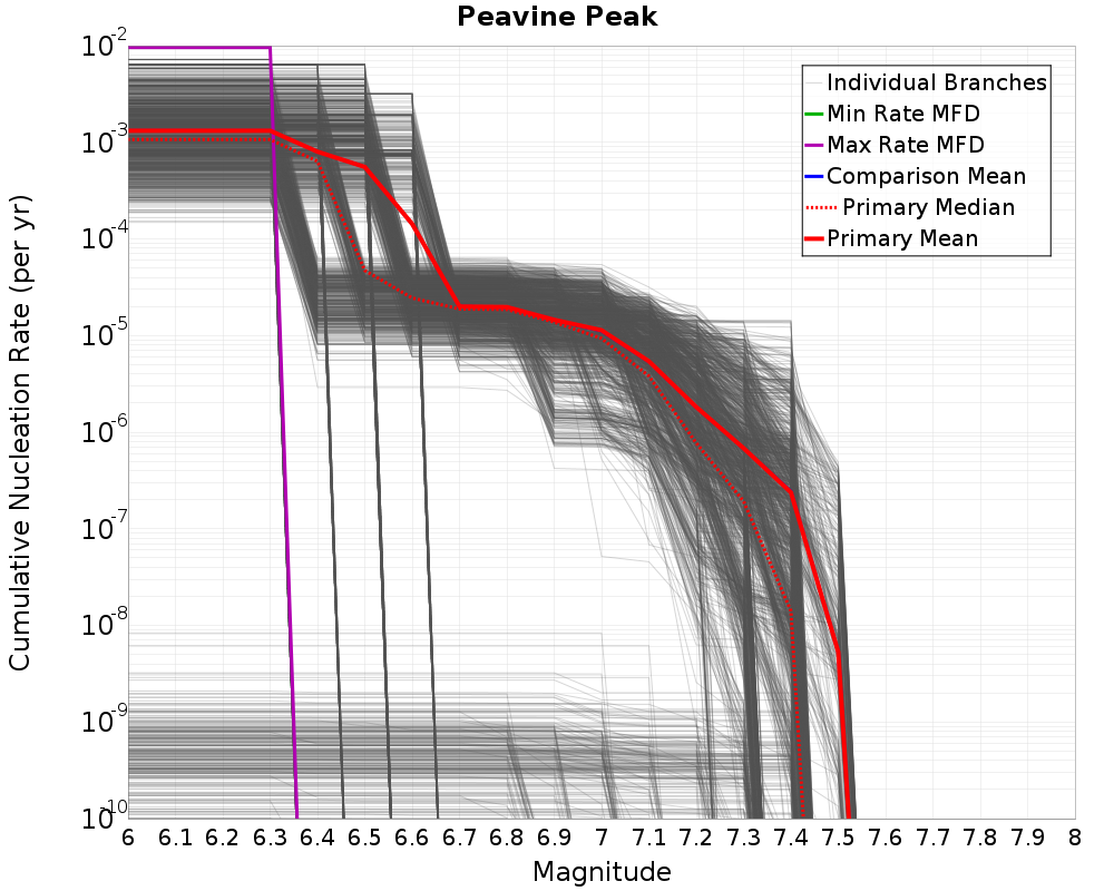 Cumulative Plot