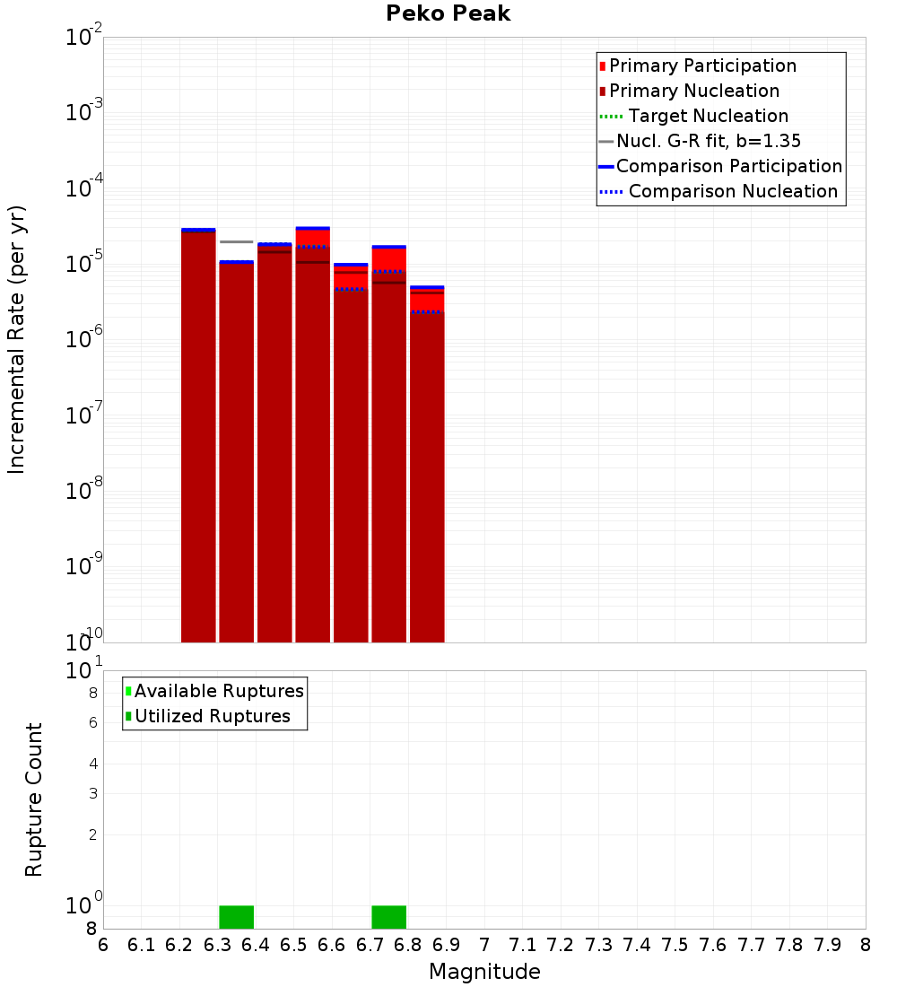 Incremental Plot